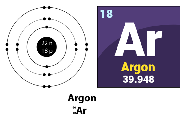 Argon gas (Ar), chemical element, inert gas of Group 18 ( noble gases) of the periodic table, terrestrially the most abundant and industrially the most frequently used of the noble gases.